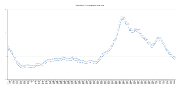 700700p718EDNmainimg-7-Day-Rolling-Positivity-Rate-Since-June-1