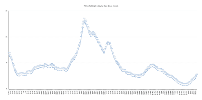 700700p718EDNmainimg-7-Day-Rolling-Positivity-Rate-Since-June-133